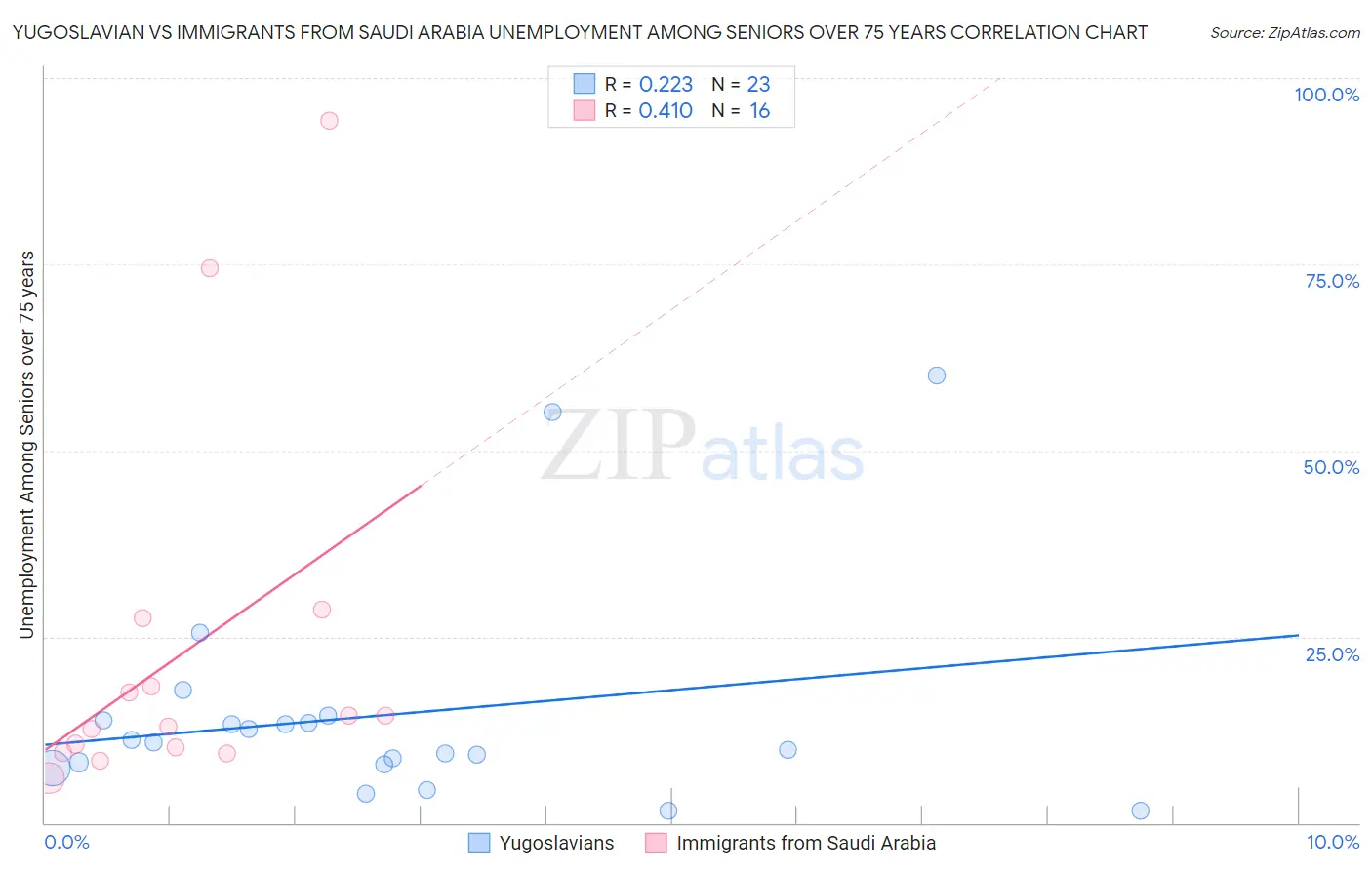 Yugoslavian vs Immigrants from Saudi Arabia Unemployment Among Seniors over 75 years