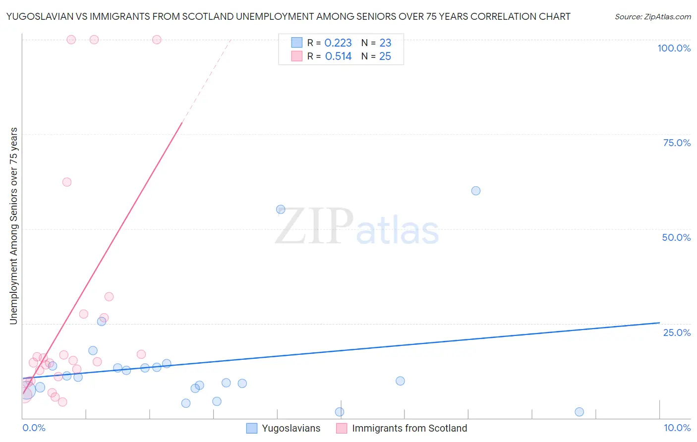 Yugoslavian vs Immigrants from Scotland Unemployment Among Seniors over 75 years
