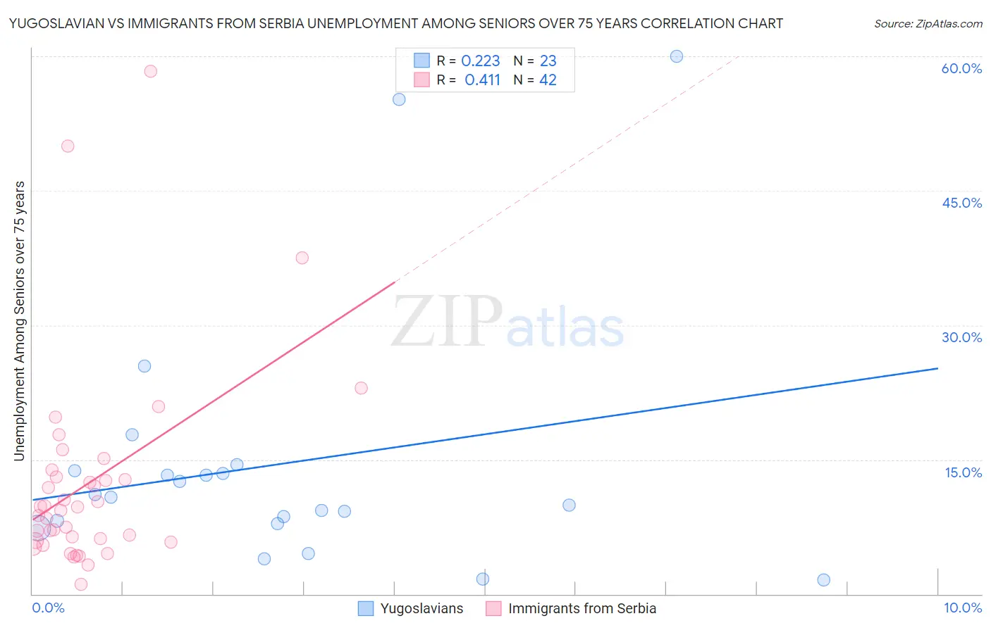 Yugoslavian vs Immigrants from Serbia Unemployment Among Seniors over 75 years