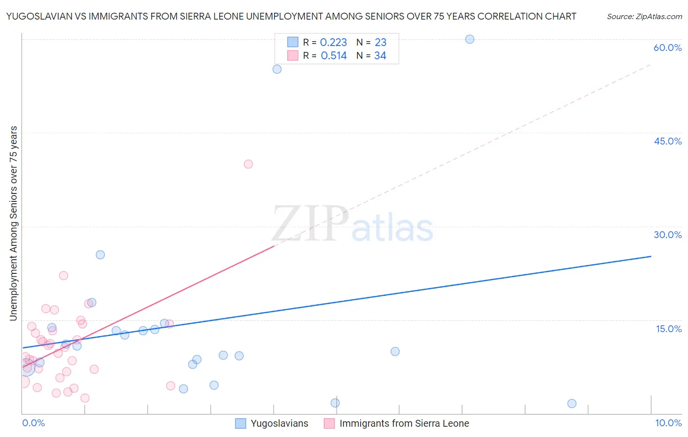 Yugoslavian vs Immigrants from Sierra Leone Unemployment Among Seniors over 75 years