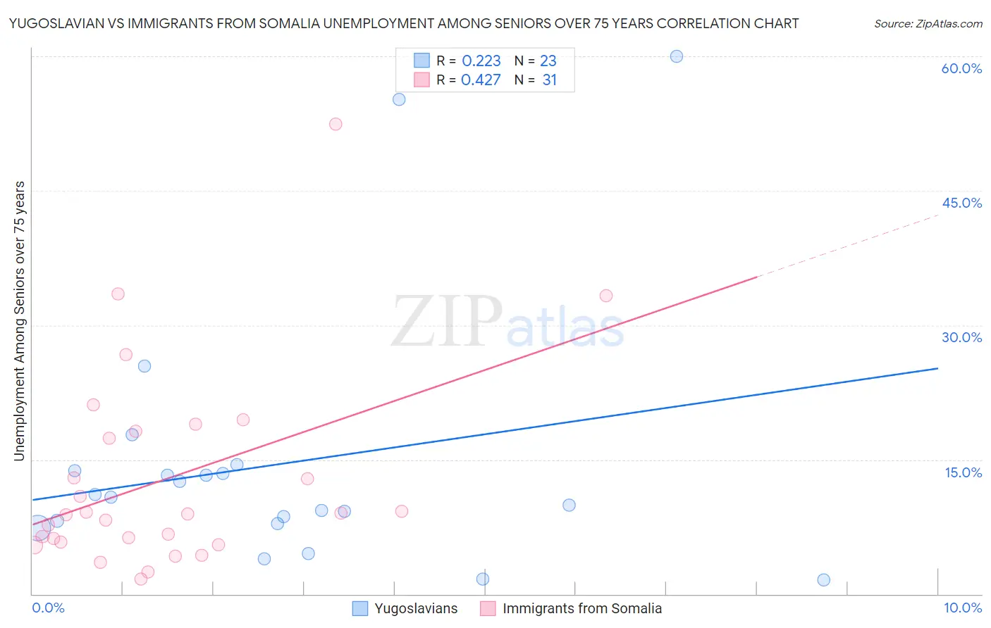 Yugoslavian vs Immigrants from Somalia Unemployment Among Seniors over 75 years