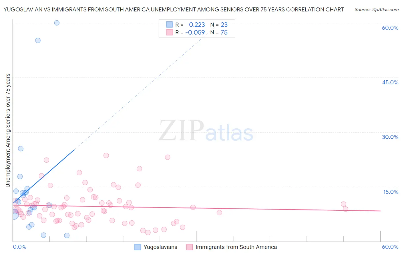 Yugoslavian vs Immigrants from South America Unemployment Among Seniors over 75 years