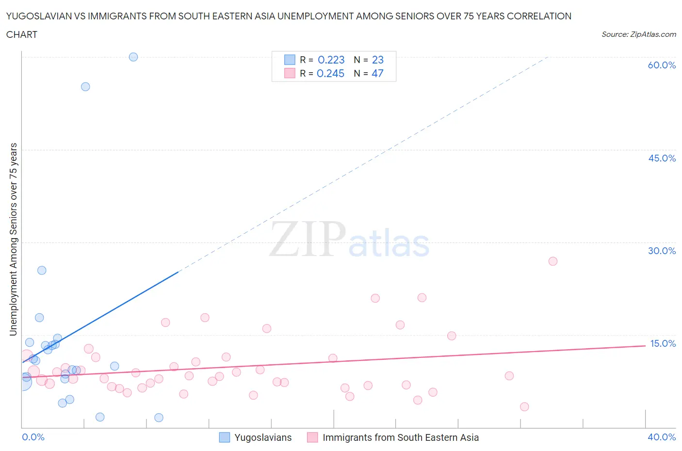 Yugoslavian vs Immigrants from South Eastern Asia Unemployment Among Seniors over 75 years