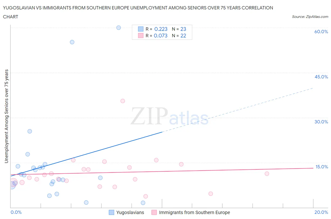 Yugoslavian vs Immigrants from Southern Europe Unemployment Among Seniors over 75 years