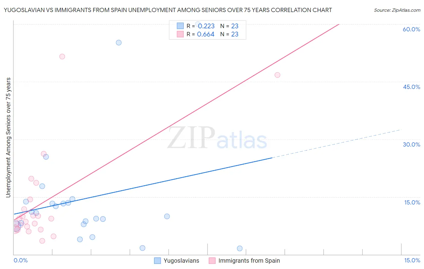 Yugoslavian vs Immigrants from Spain Unemployment Among Seniors over 75 years