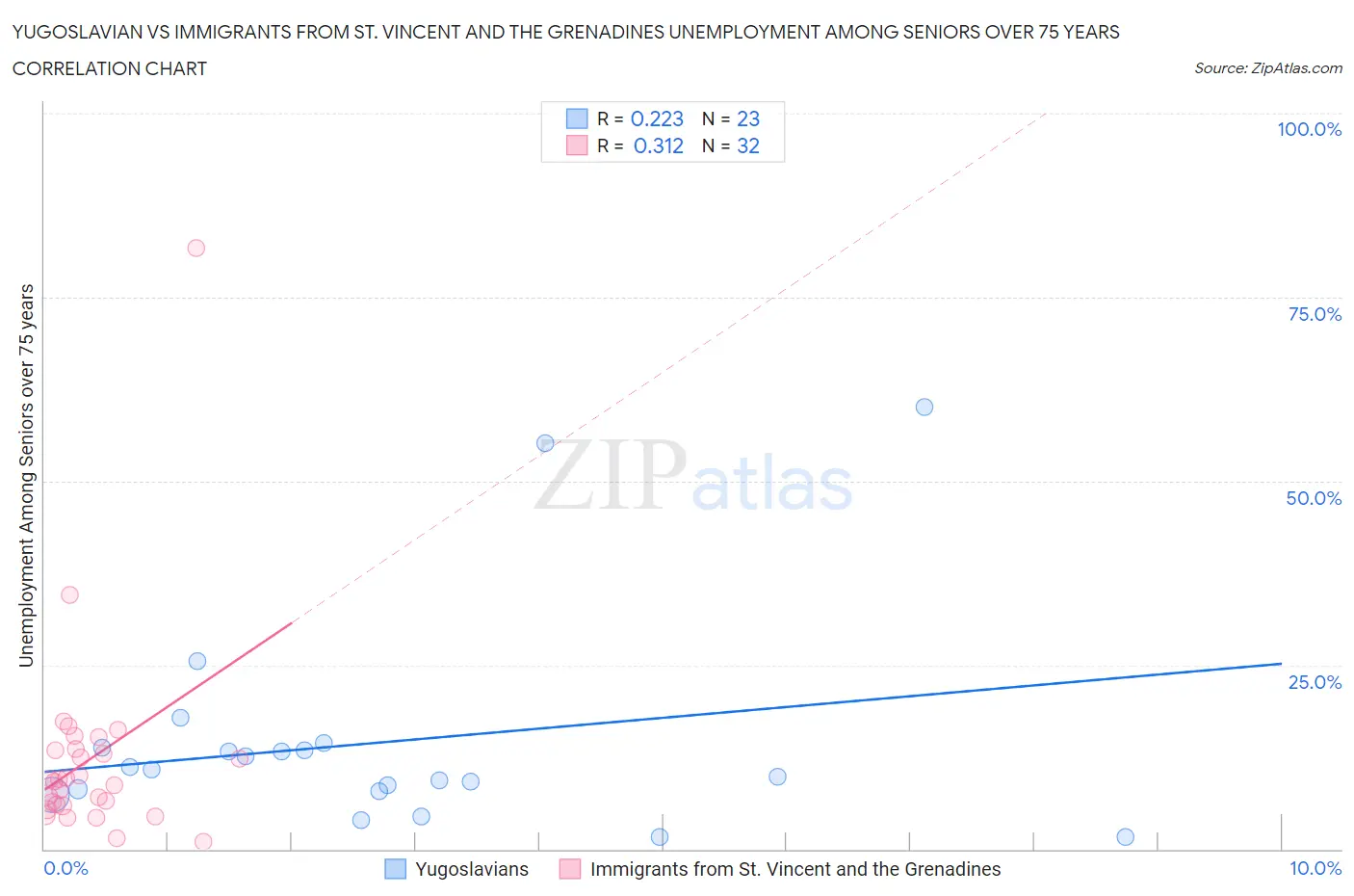 Yugoslavian vs Immigrants from St. Vincent and the Grenadines Unemployment Among Seniors over 75 years