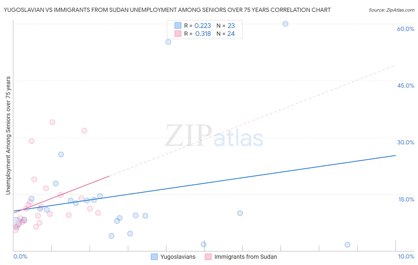 Yugoslavian vs Immigrants from Sudan Unemployment Among Seniors over 75 years