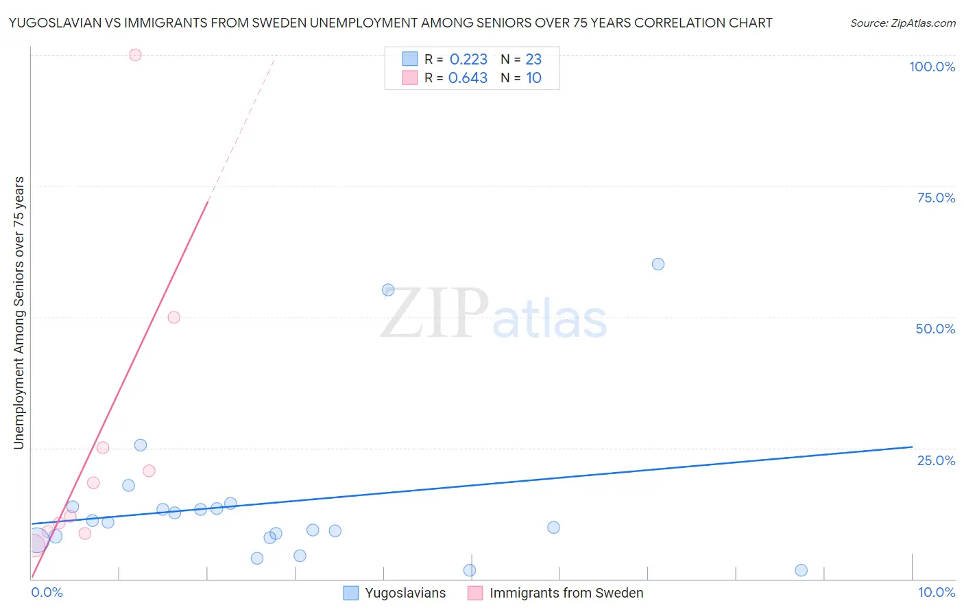 Yugoslavian vs Immigrants from Sweden Unemployment Among Seniors over 75 years