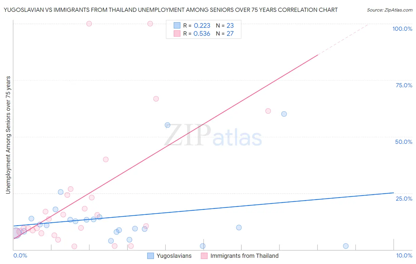 Yugoslavian vs Immigrants from Thailand Unemployment Among Seniors over 75 years