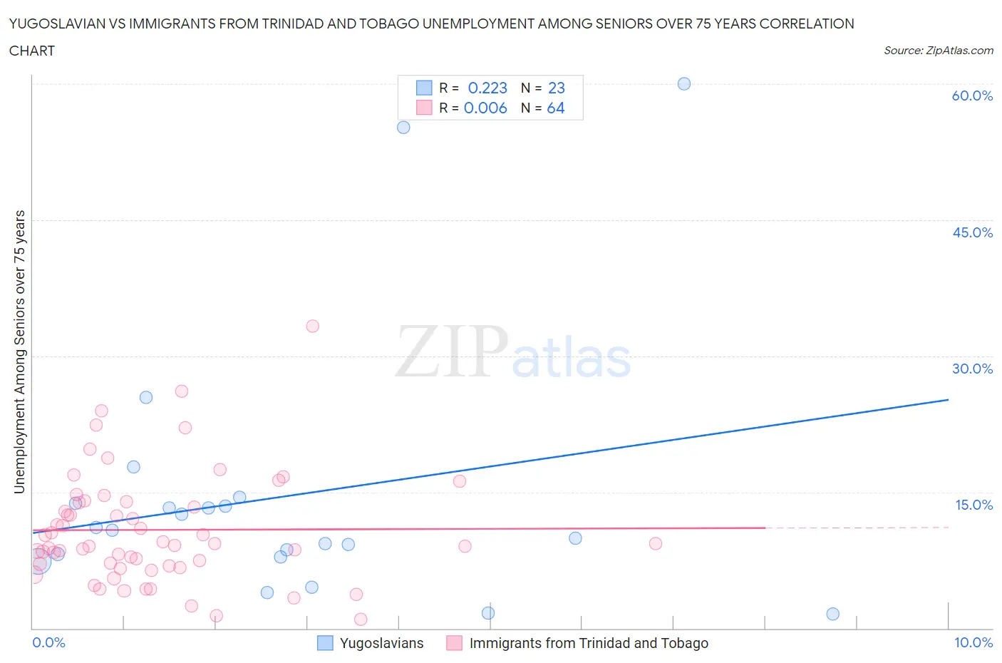 Yugoslavian vs Immigrants from Trinidad and Tobago Unemployment Among Seniors over 75 years