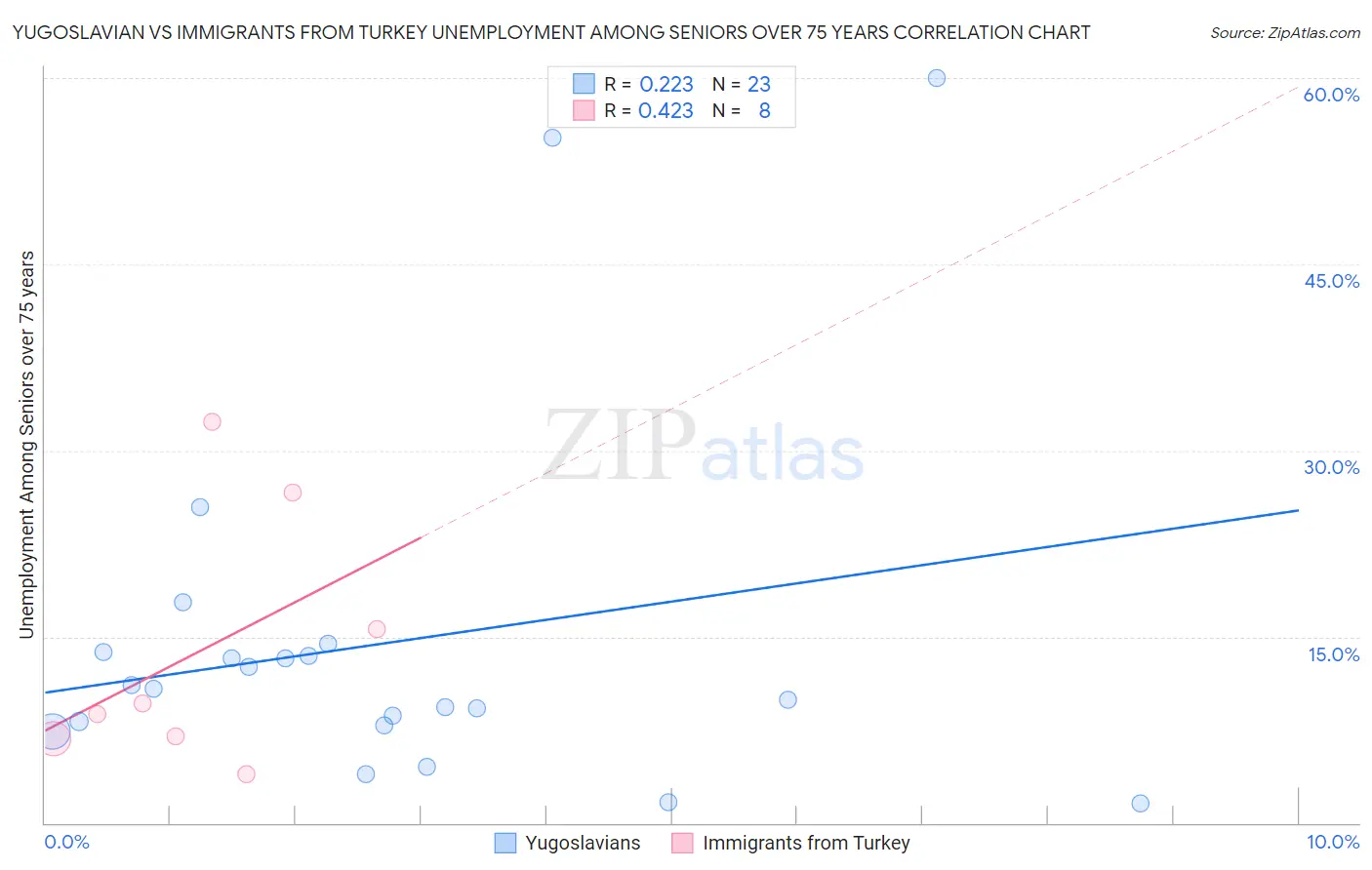 Yugoslavian vs Immigrants from Turkey Unemployment Among Seniors over 75 years