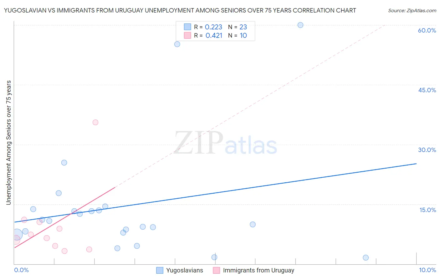 Yugoslavian vs Immigrants from Uruguay Unemployment Among Seniors over 75 years