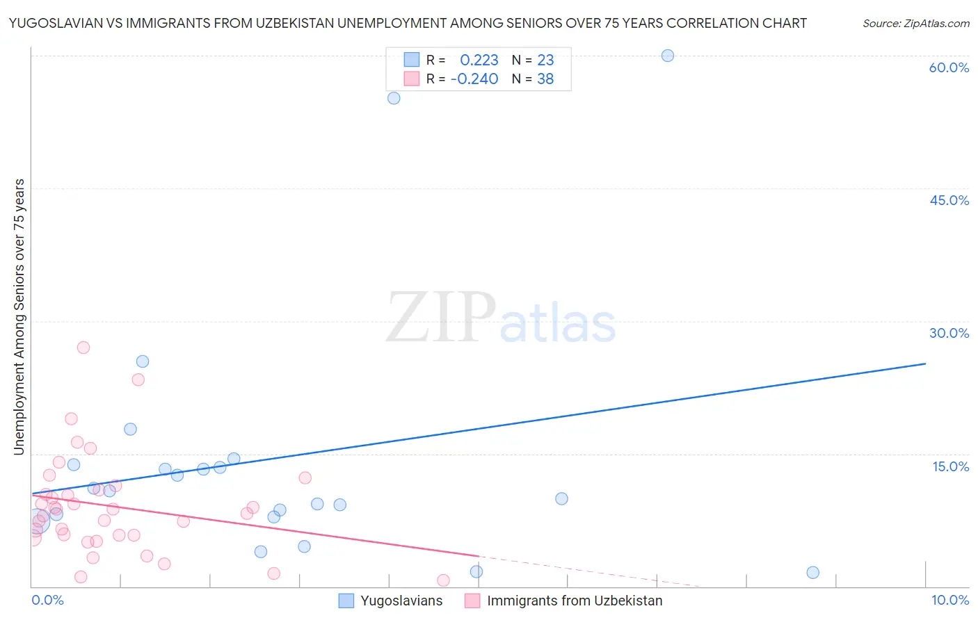 Yugoslavian vs Immigrants from Uzbekistan Unemployment Among Seniors over 75 years