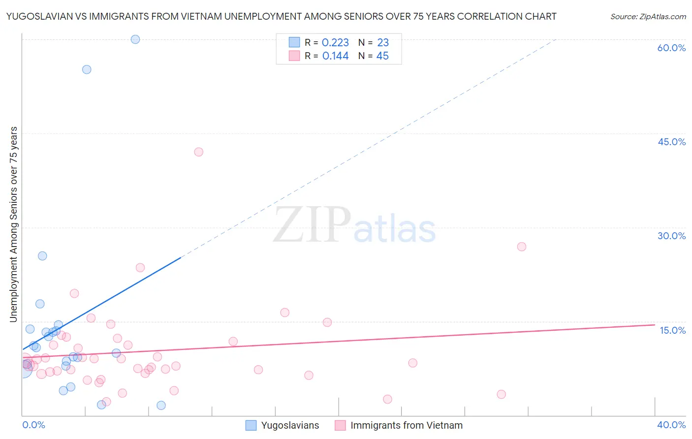 Yugoslavian vs Immigrants from Vietnam Unemployment Among Seniors over 75 years