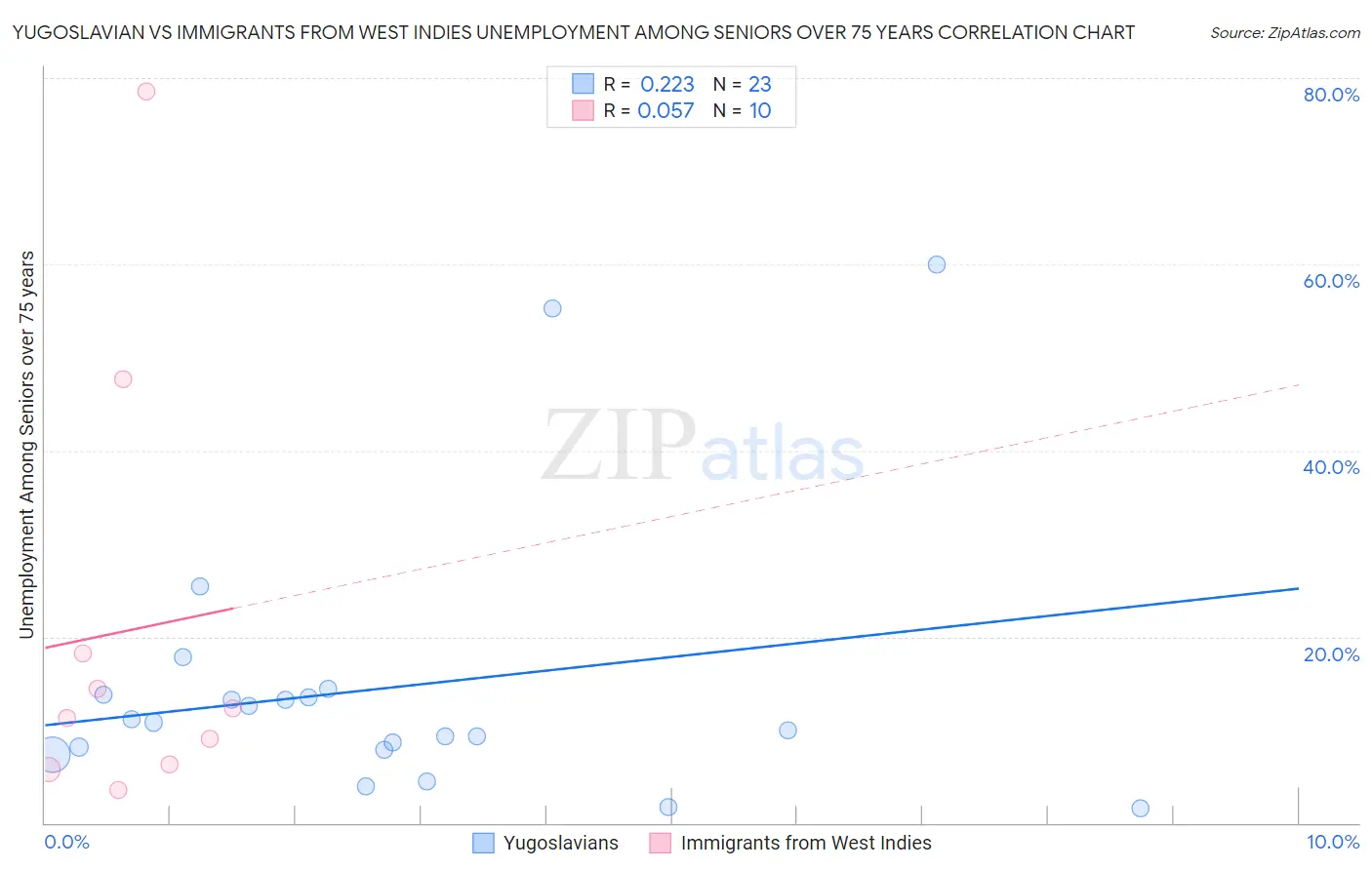 Yugoslavian vs Immigrants from West Indies Unemployment Among Seniors over 75 years