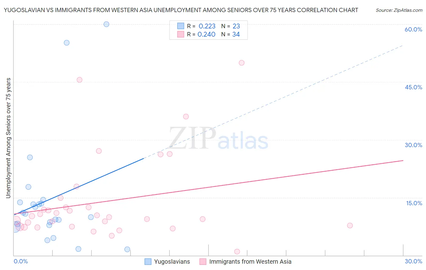 Yugoslavian vs Immigrants from Western Asia Unemployment Among Seniors over 75 years