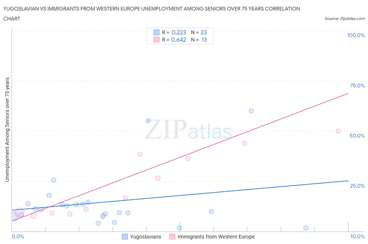 Yugoslavian vs Immigrants from Western Europe Unemployment Among Seniors over 75 years