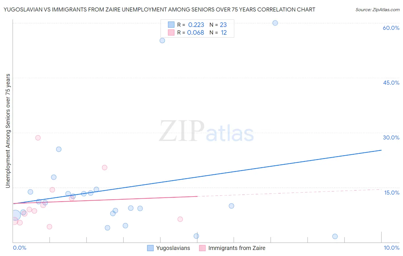 Yugoslavian vs Immigrants from Zaire Unemployment Among Seniors over 75 years
