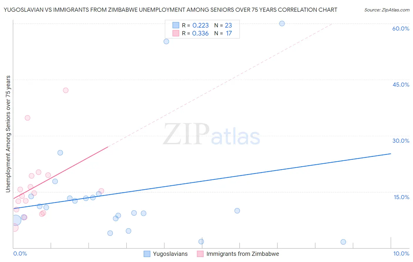Yugoslavian vs Immigrants from Zimbabwe Unemployment Among Seniors over 75 years