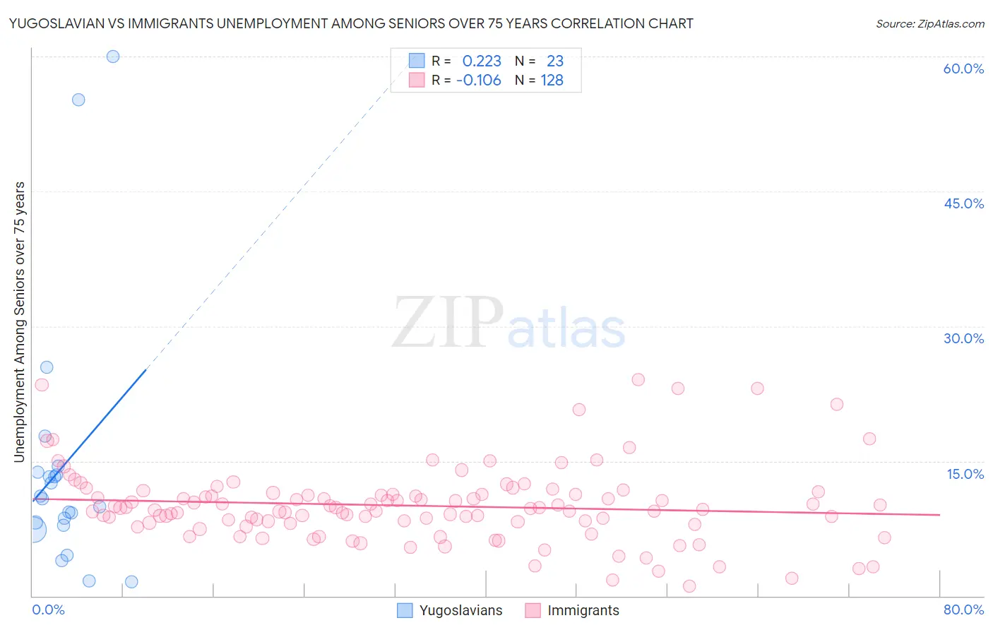 Yugoslavian vs Immigrants Unemployment Among Seniors over 75 years