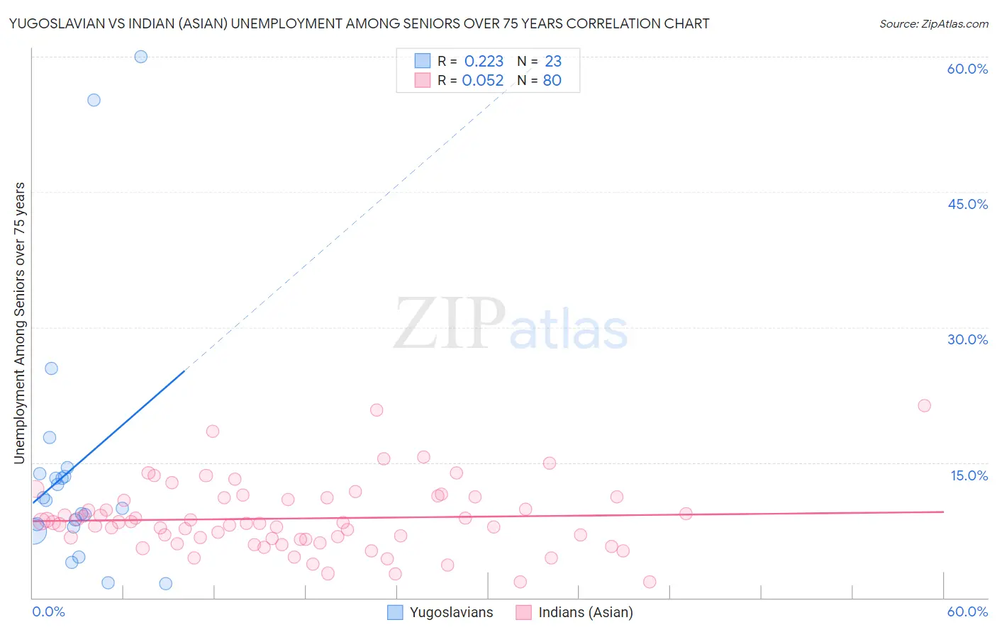 Yugoslavian vs Indian (Asian) Unemployment Among Seniors over 75 years