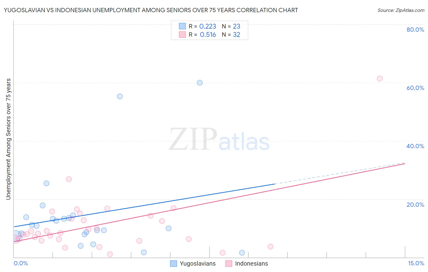 Yugoslavian vs Indonesian Unemployment Among Seniors over 75 years