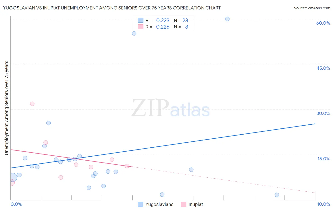 Yugoslavian vs Inupiat Unemployment Among Seniors over 75 years