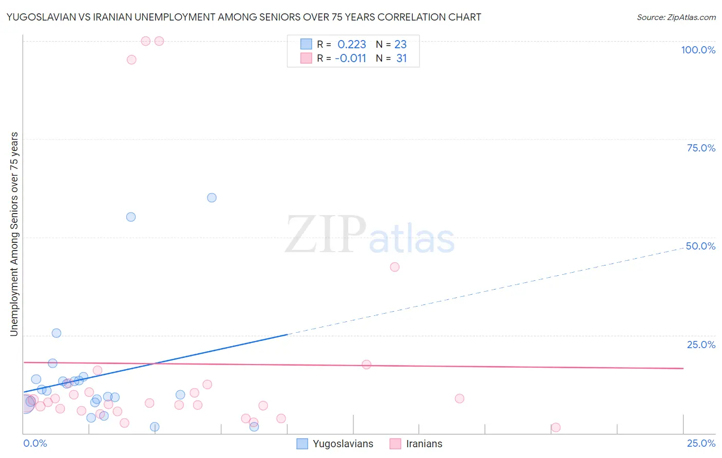 Yugoslavian vs Iranian Unemployment Among Seniors over 75 years