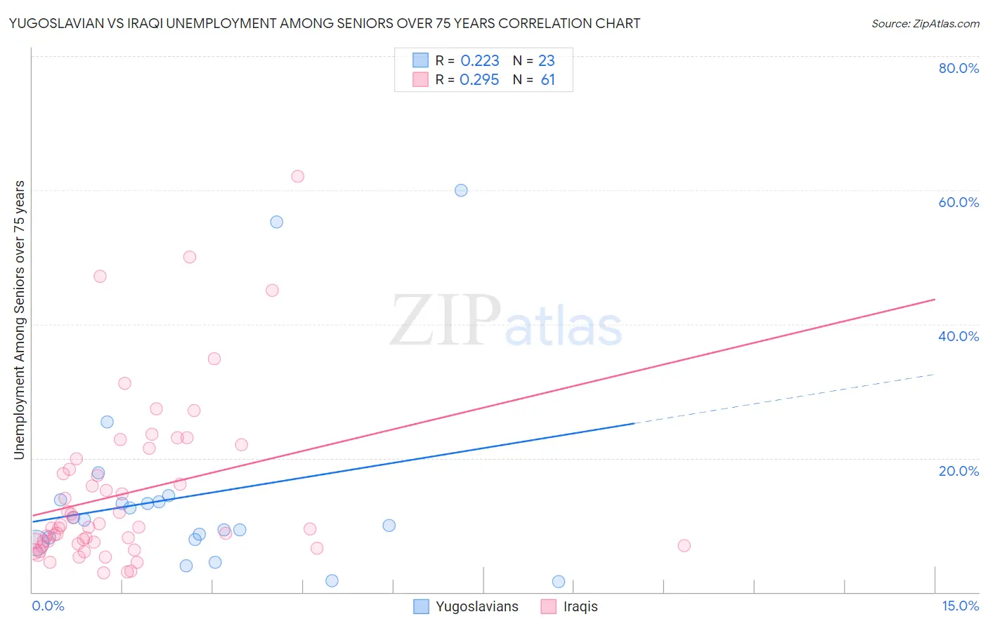 Yugoslavian vs Iraqi Unemployment Among Seniors over 75 years