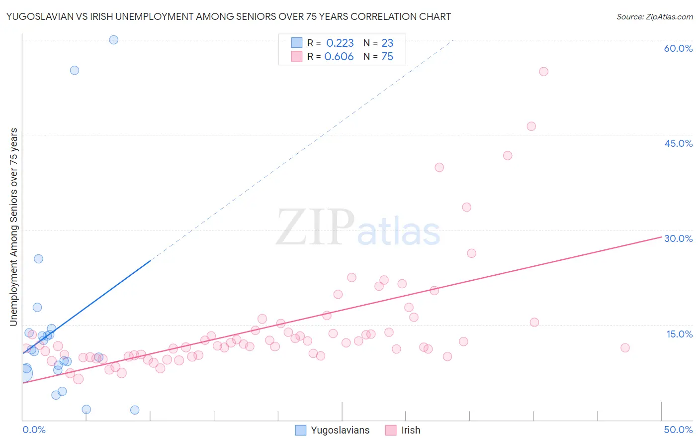 Yugoslavian vs Irish Unemployment Among Seniors over 75 years