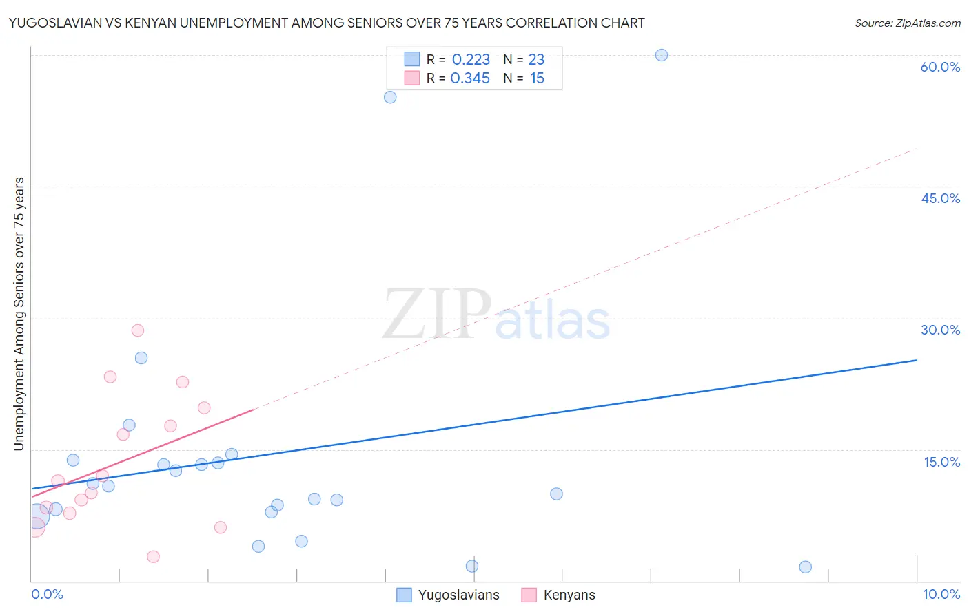 Yugoslavian vs Kenyan Unemployment Among Seniors over 75 years