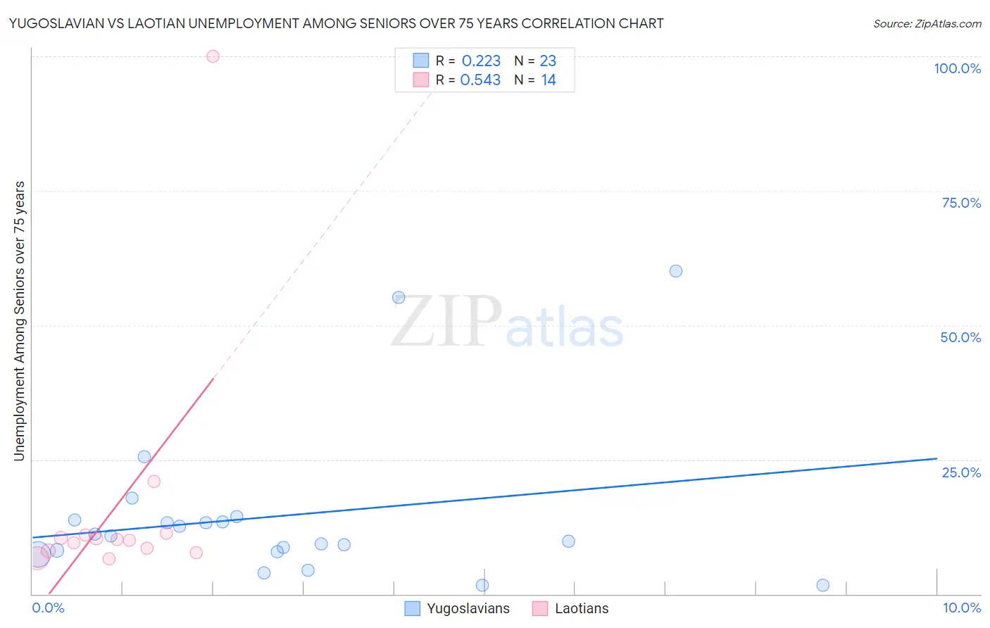 Yugoslavian vs Laotian Unemployment Among Seniors over 75 years