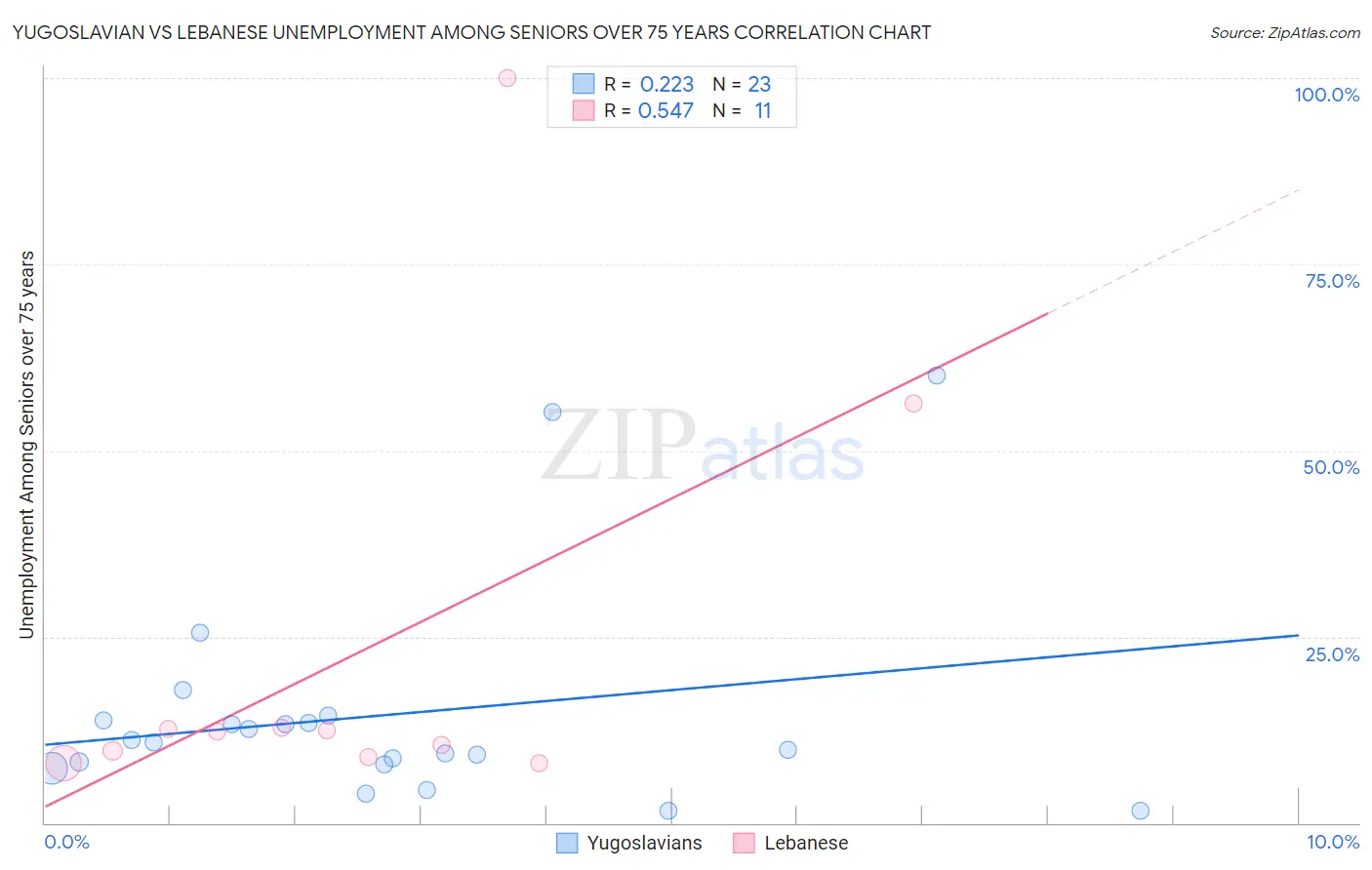 Yugoslavian vs Lebanese Unemployment Among Seniors over 75 years