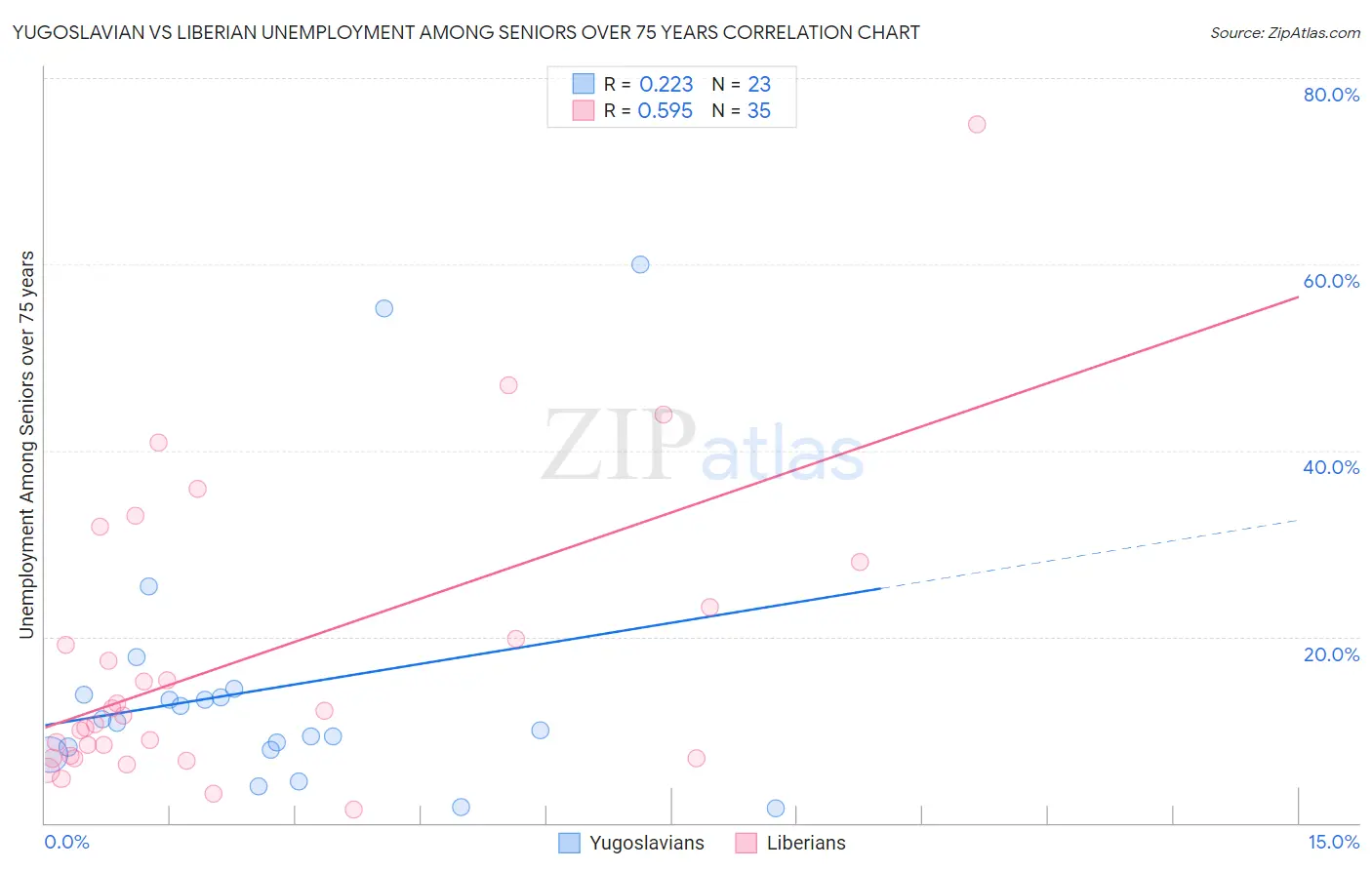 Yugoslavian vs Liberian Unemployment Among Seniors over 75 years