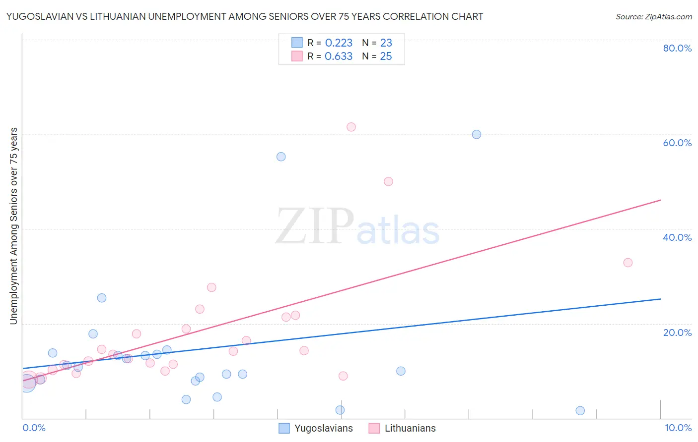 Yugoslavian vs Lithuanian Unemployment Among Seniors over 75 years