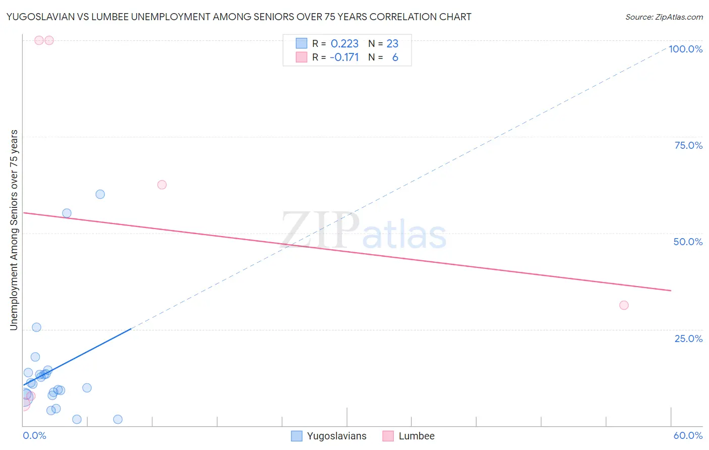 Yugoslavian vs Lumbee Unemployment Among Seniors over 75 years