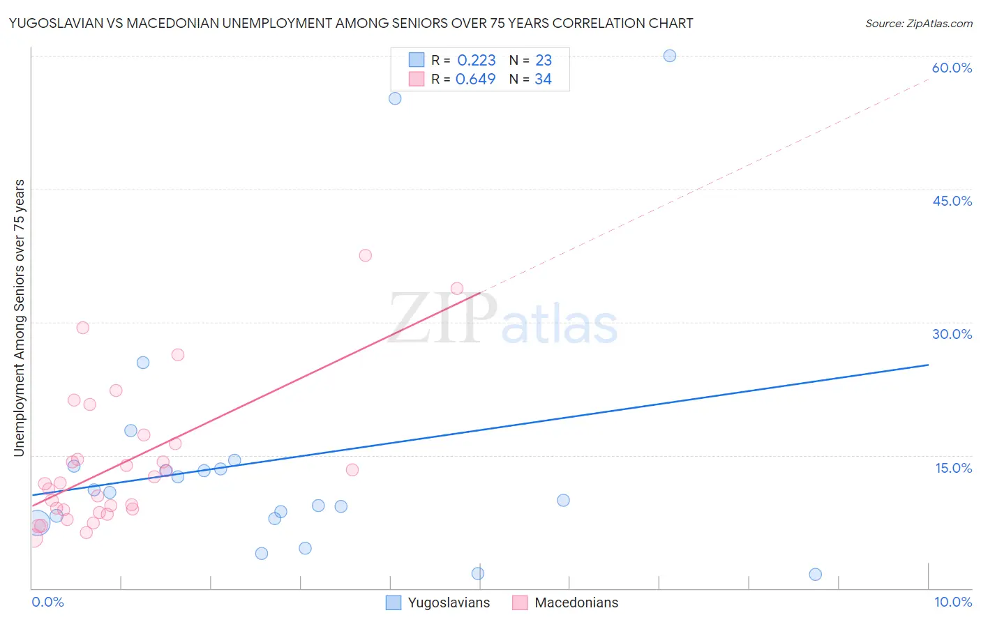 Yugoslavian vs Macedonian Unemployment Among Seniors over 75 years
