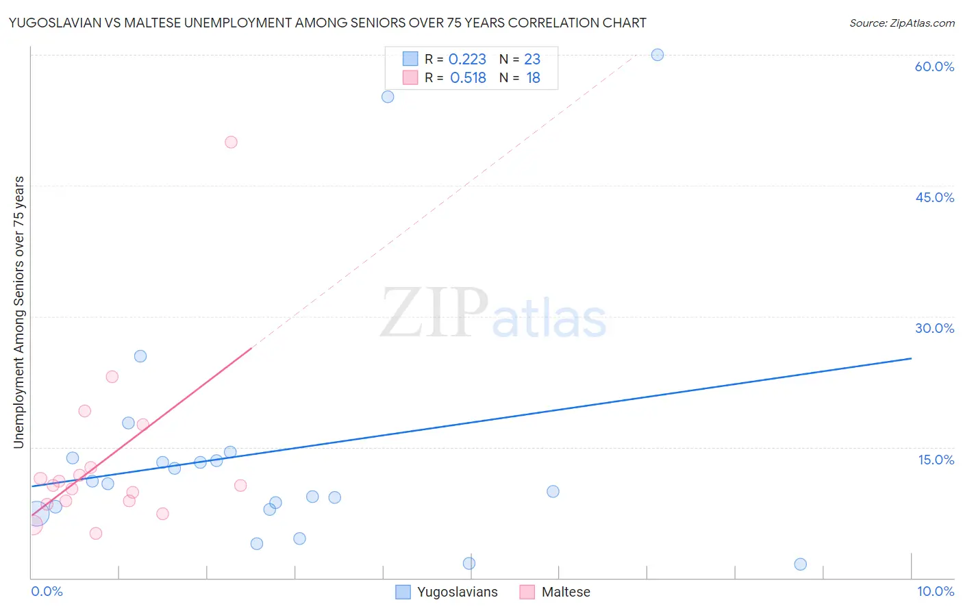 Yugoslavian vs Maltese Unemployment Among Seniors over 75 years