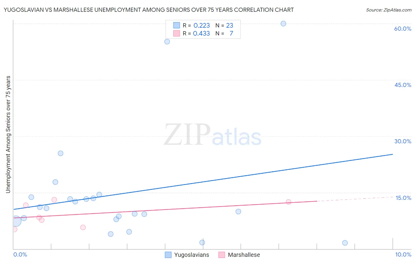 Yugoslavian vs Marshallese Unemployment Among Seniors over 75 years
