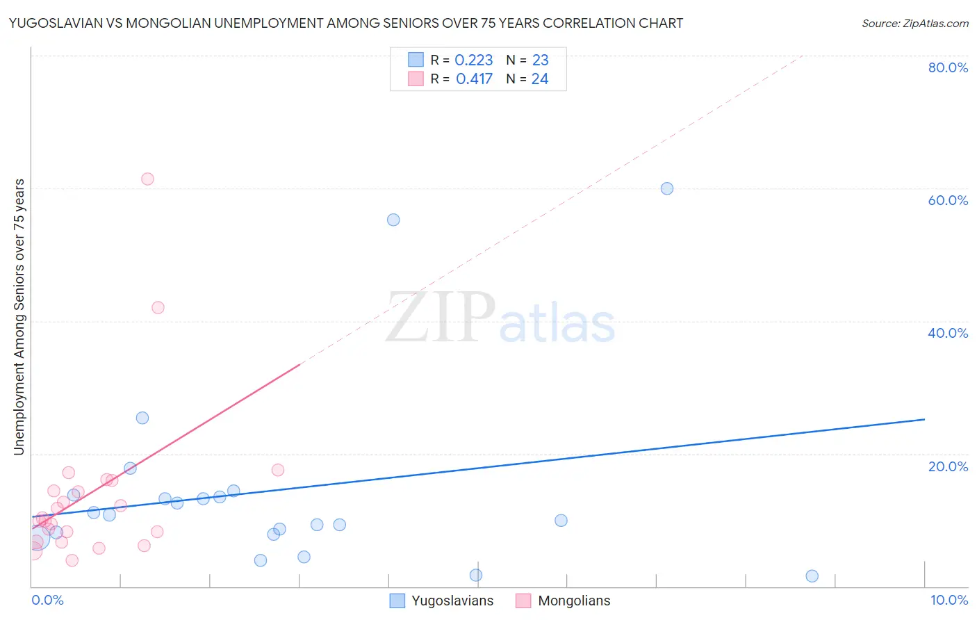 Yugoslavian vs Mongolian Unemployment Among Seniors over 75 years
