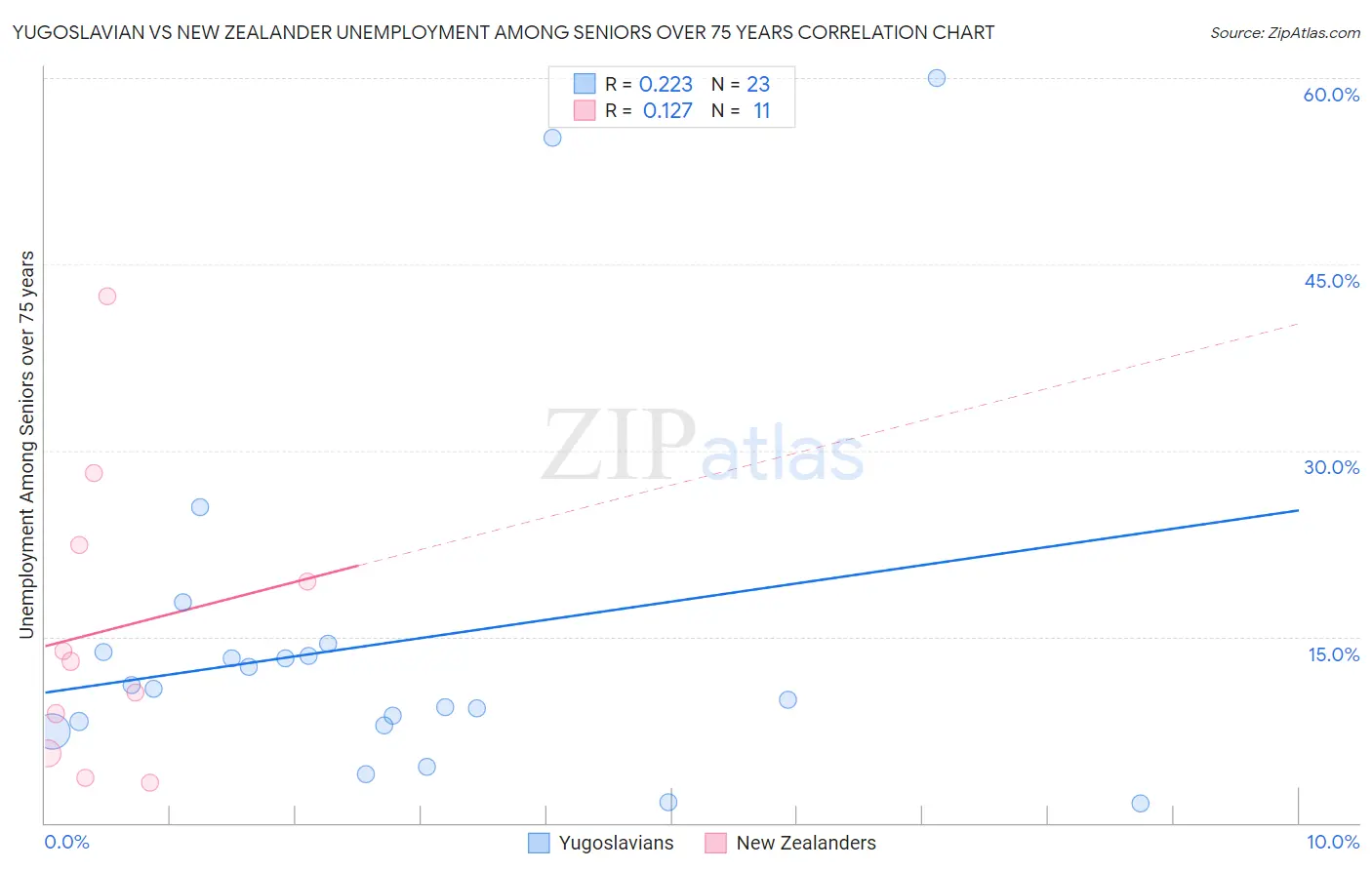 Yugoslavian vs New Zealander Unemployment Among Seniors over 75 years