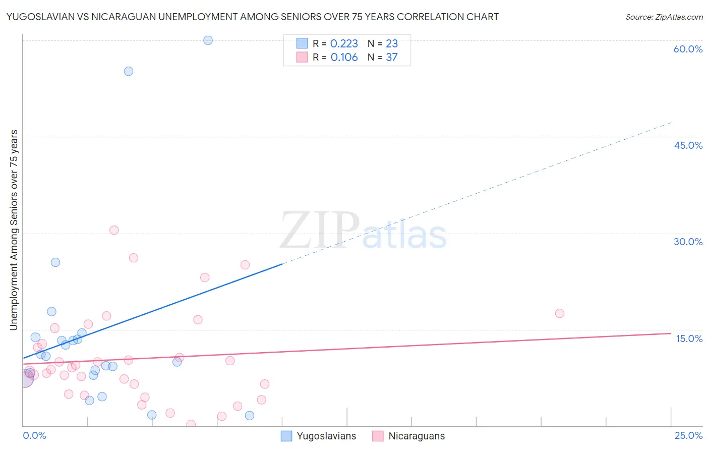 Yugoslavian vs Nicaraguan Unemployment Among Seniors over 75 years
