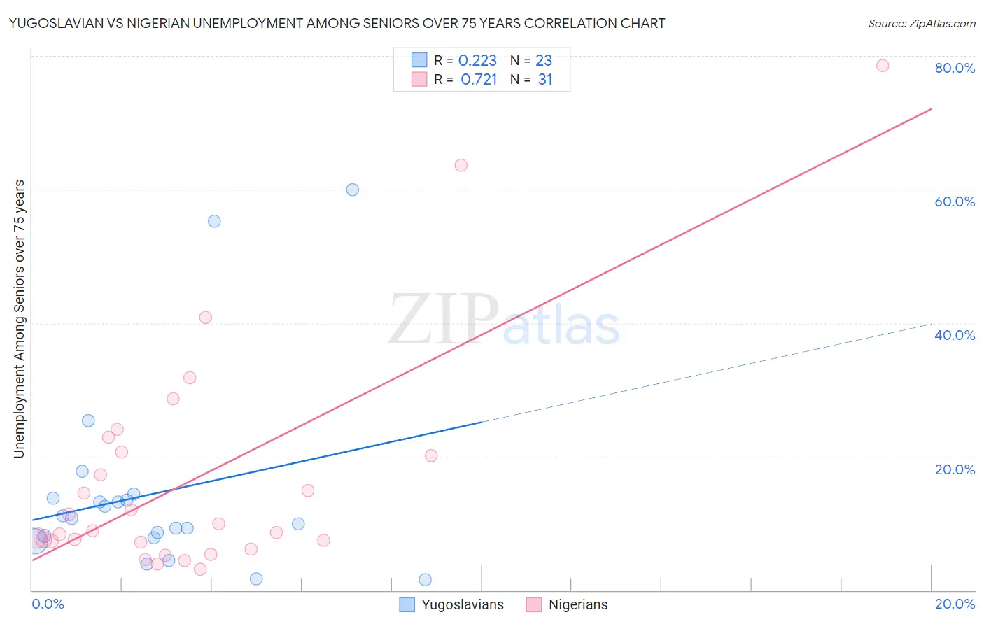 Yugoslavian vs Nigerian Unemployment Among Seniors over 75 years