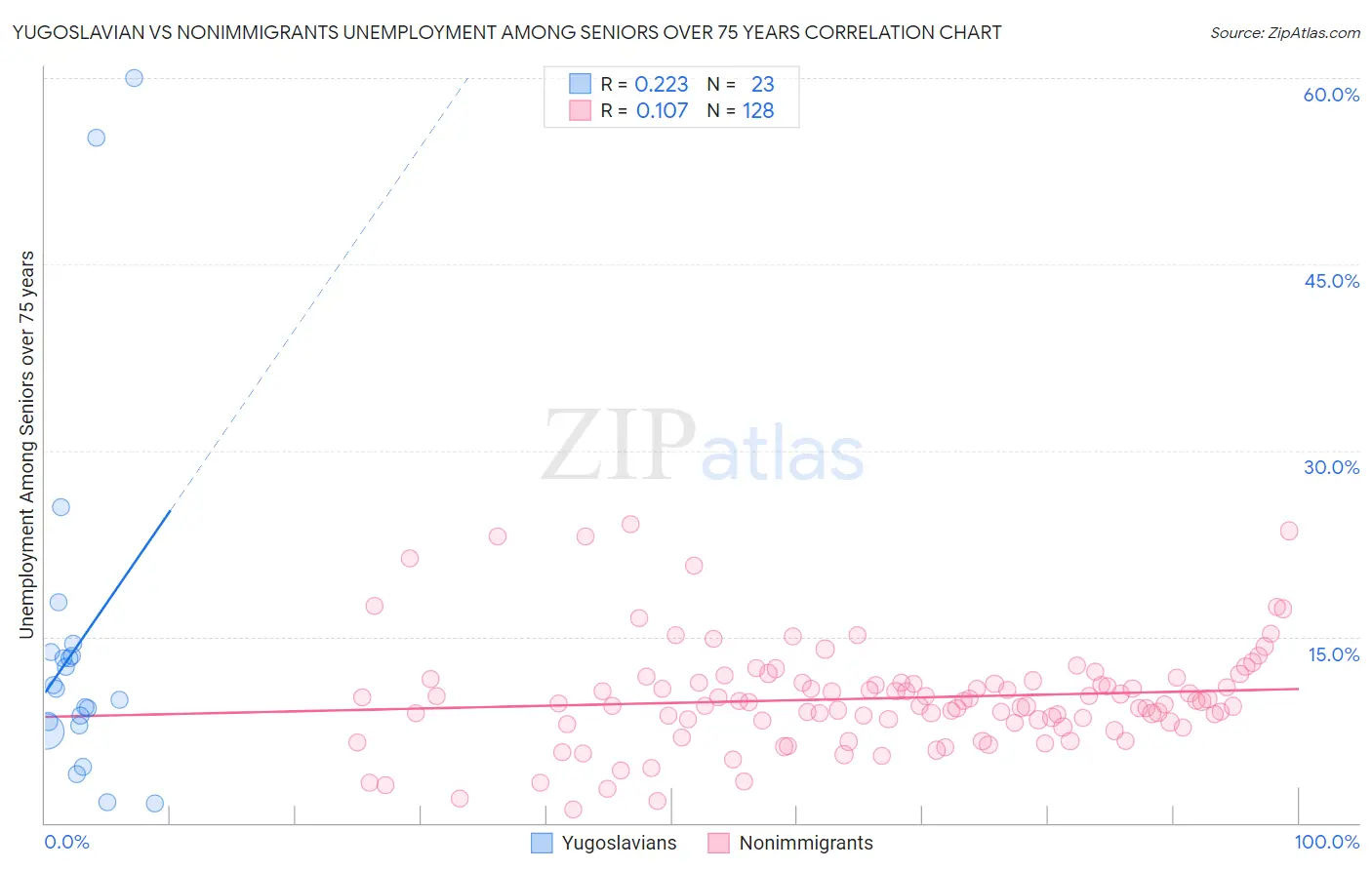 Yugoslavian vs Nonimmigrants Unemployment Among Seniors over 75 years