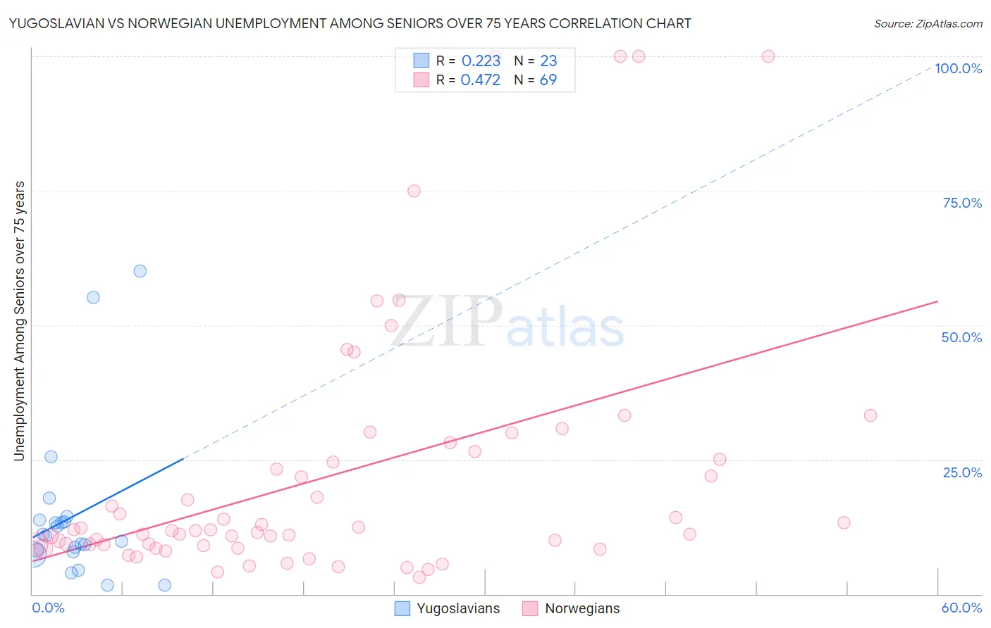 Yugoslavian vs Norwegian Unemployment Among Seniors over 75 years