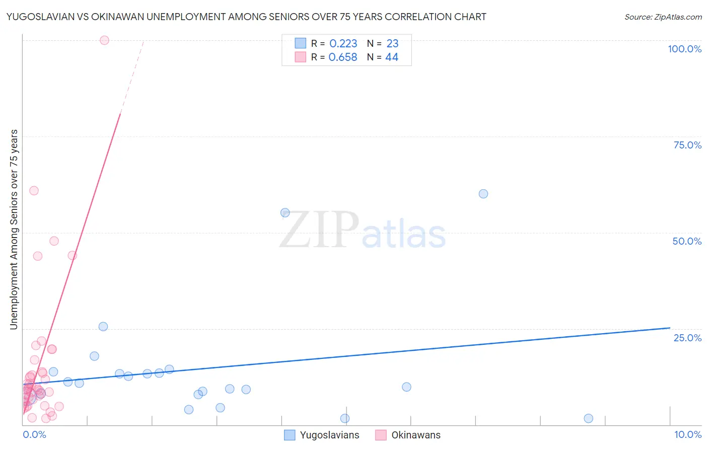 Yugoslavian vs Okinawan Unemployment Among Seniors over 75 years