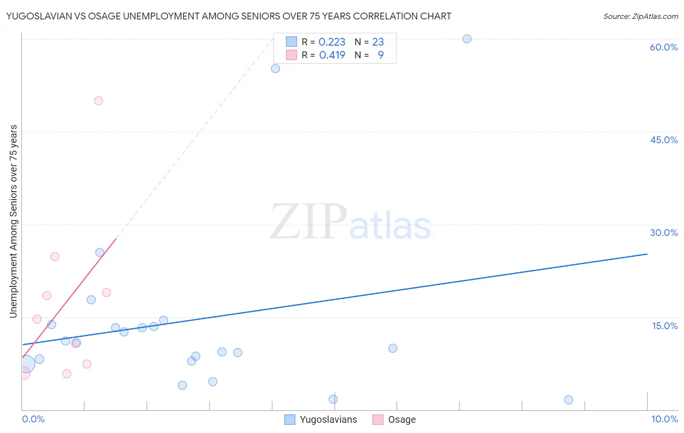 Yugoslavian vs Osage Unemployment Among Seniors over 75 years