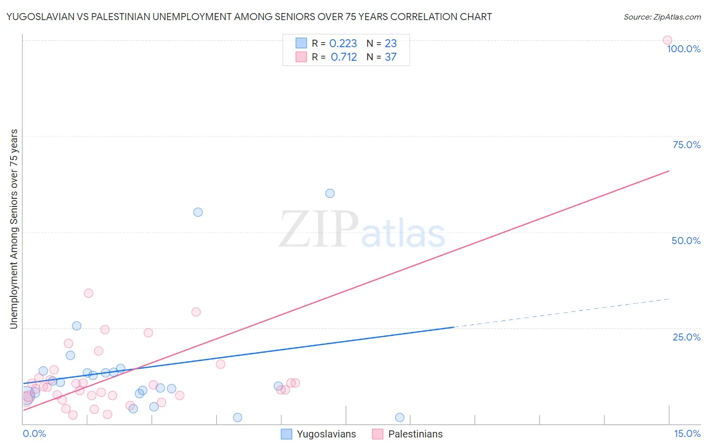 Yugoslavian vs Palestinian Unemployment Among Seniors over 75 years