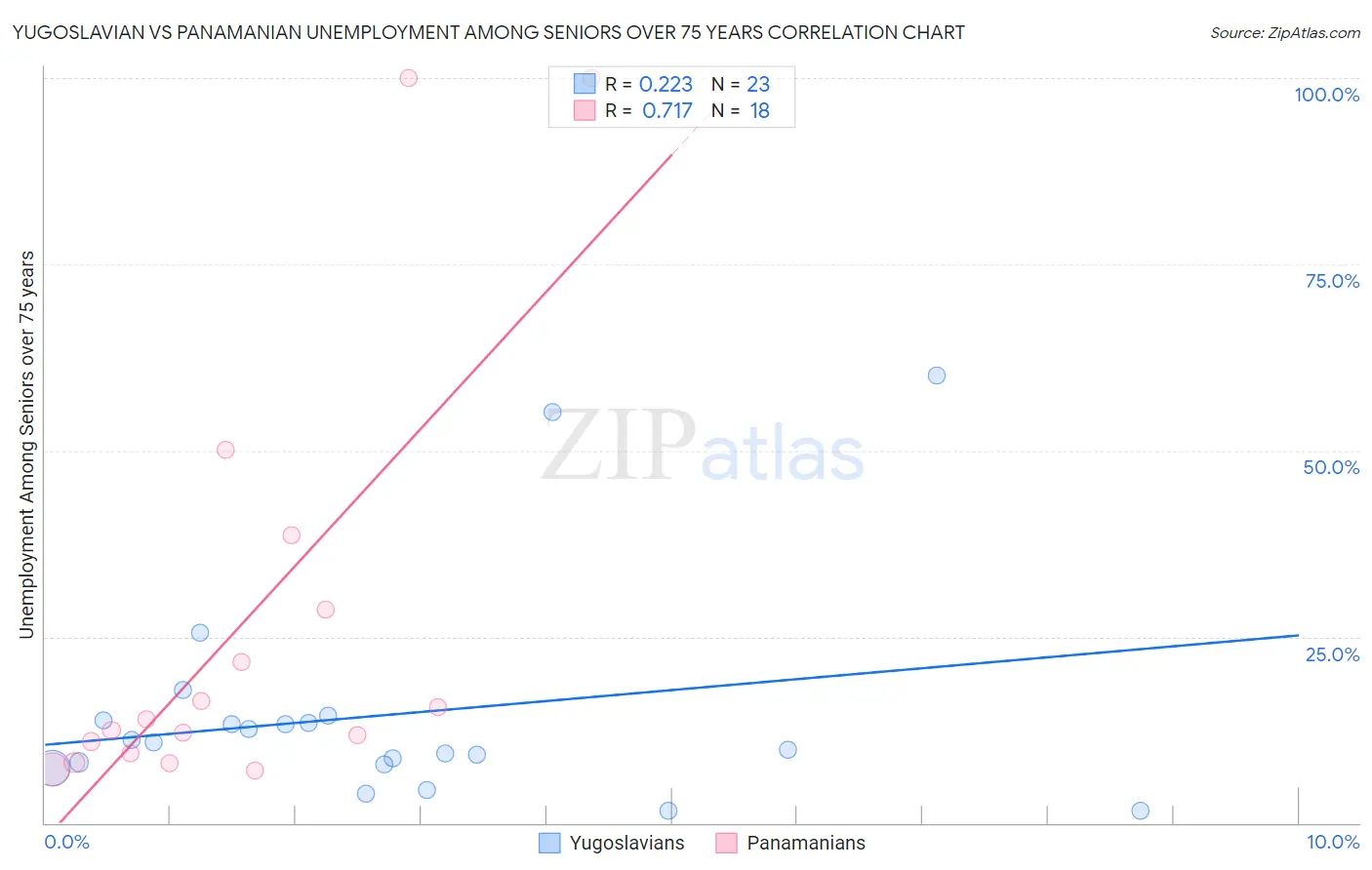 Yugoslavian vs Panamanian Unemployment Among Seniors over 75 years