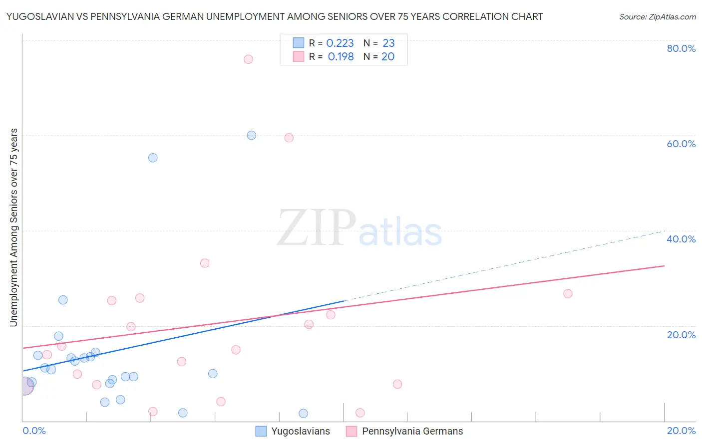 Yugoslavian vs Pennsylvania German Unemployment Among Seniors over 75 years